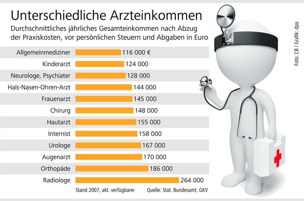 
Die Zahlen stammen aus dem aktuellsten Bericht des Statistischen Bundesamtes von 2007.
