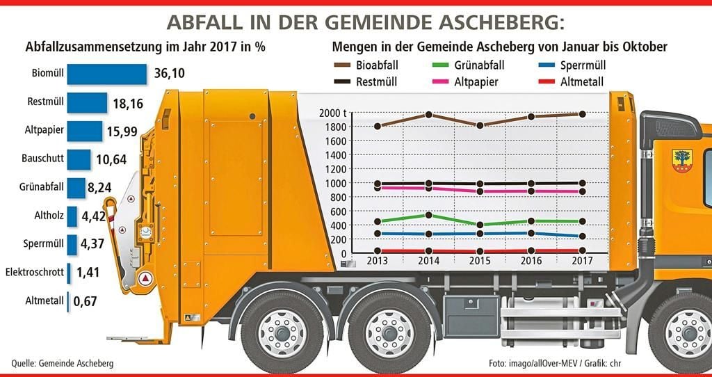 Braune Tonne muss den meisten Abfall schlucken