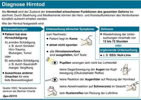 Wann Dürfen Organe Entnommen Werden?