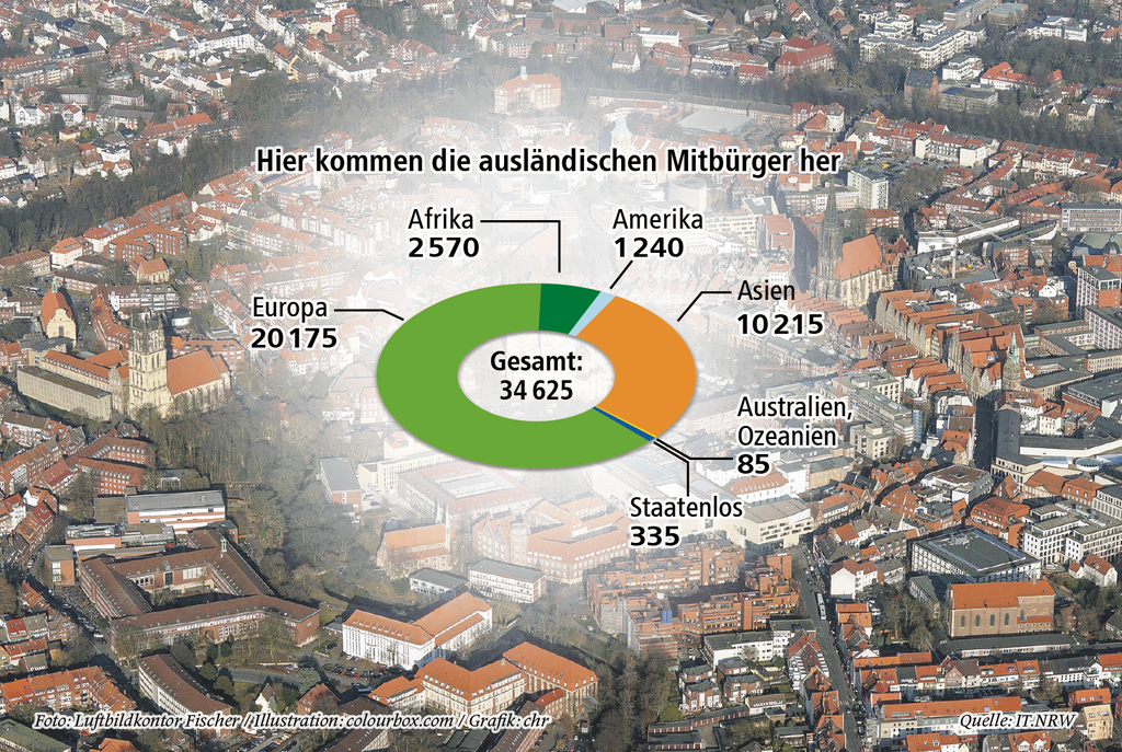 Wie viele Ausländer leben in Münster?