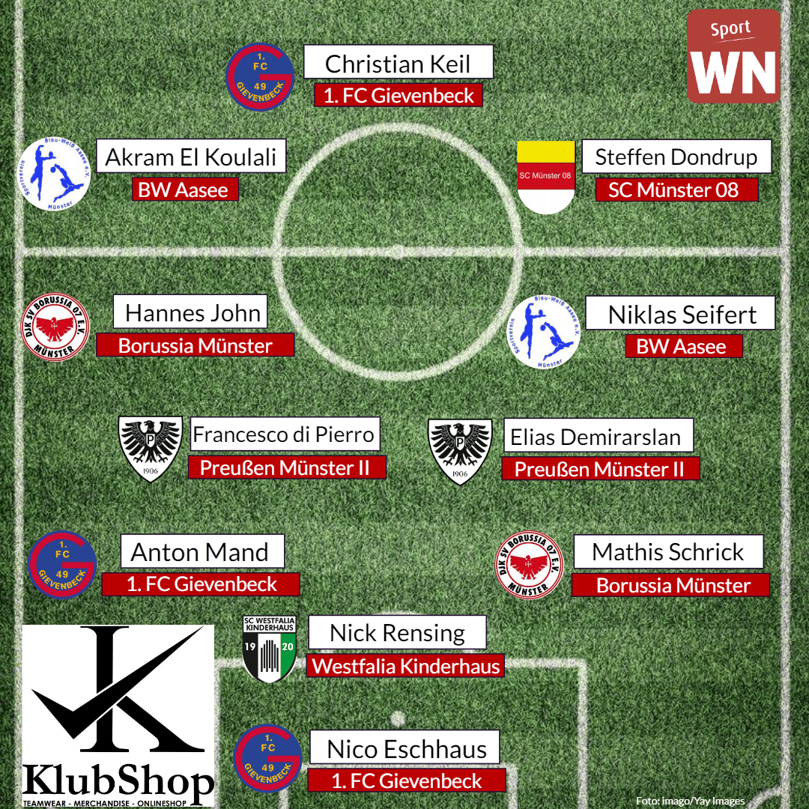 Münsters Elf des Tages vom 1. Spieltag (13. und 14. August): Nico Eschhaus (1. FC Gievenbeck/1 Nominierung in dieser Saison) - Mathis Schrick (Borussia Münster/1), Nick Rensing (Westfalia Kinderhaus/1), Anton Mand (1. FC Gievenbeck/1) - Niklas Seifert (BW Aasee/1), Elias Demirarslan (Preußen Münster II/1), Francesco di Pierro (Preußen Münster II/1), Hannes John (Borussia Münster/1) - Steffen Dondrup (SC Münster 08/1), Christian Keil (1. FC Gievenbeck/1), Akram El Koulali (BW Aasee/1)