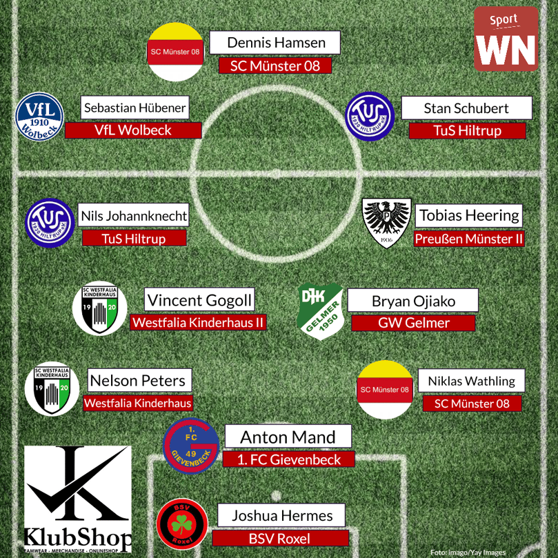 Münsters Elf des Tages vom 7. Spieltag (24. und 25. September): Joshua Hermes (BSV Roxel/1 Nominierung in dieser Saison) - Niklas Wathling (SC Münster 08/1), Anton Mand (1. FC Gievenbeck/4), Nelson Peters (Westfalia Kinderhaus/1) - Tobias Heering (Preußen Münster II/1), Bryan Ojiako (GW Gelmer/1), Vincent Gogoll (Westfalia Kinderhaus II/2), Nils Johannknecht (TuS Hiltrup/1) - Stan Schubert (TuS Hiltrup/1), Dennis Hamsen (SC Münster 08/1), Sebastian Hübener (VfL Wolbeck/1)