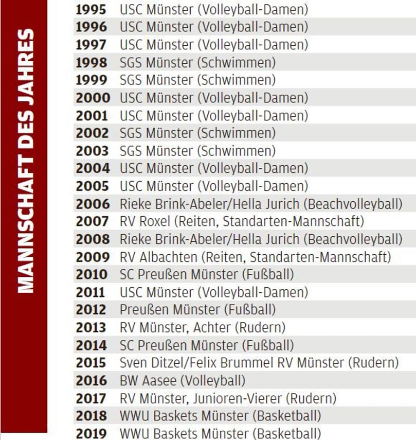 So sehen Sieger aus - in diesem Fall bei der Wahl zu Münsters Mannschaft des Jahres.