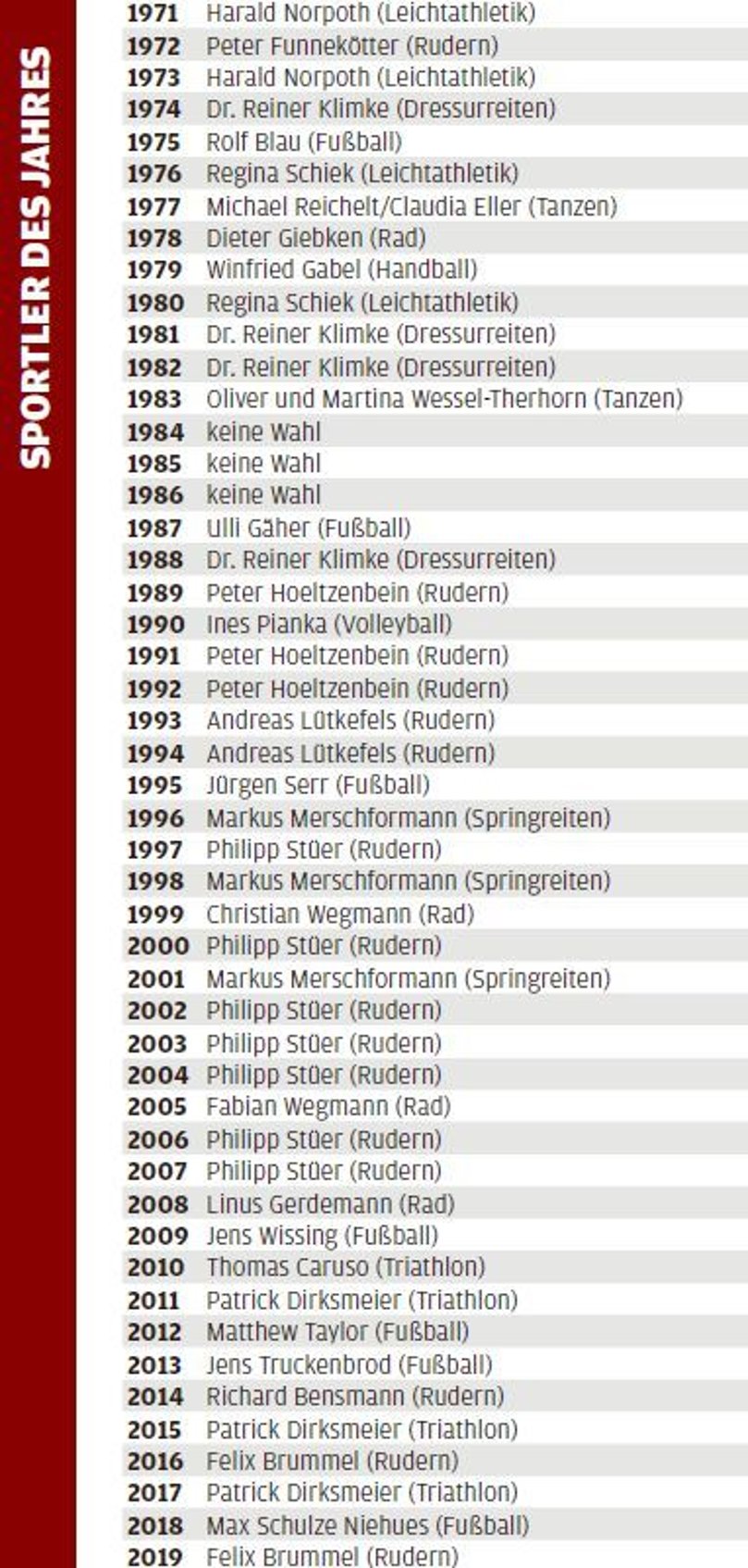 Die bisherigen Sieger bei der Wahl zu Münsters Sportler des Jahres.