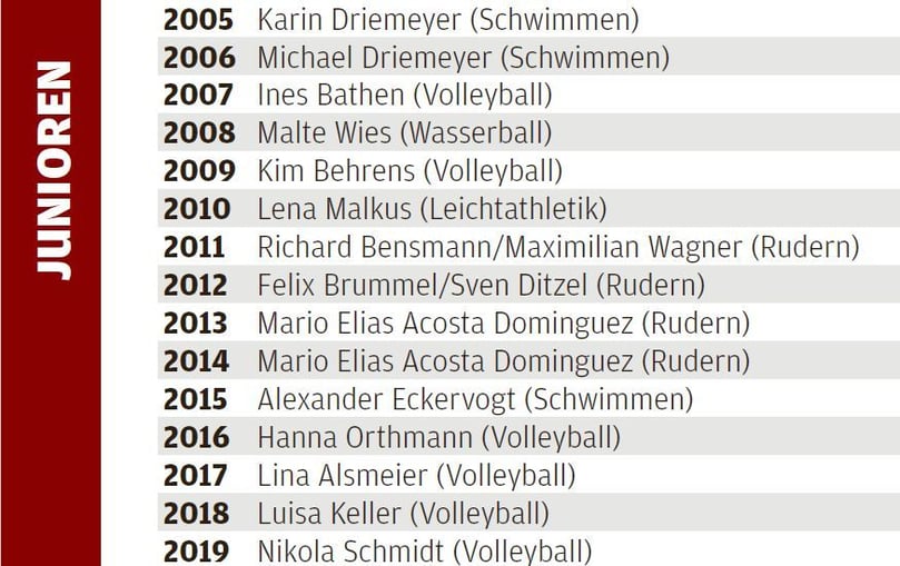 Wer gewann bisher die Auszeichnung zur Juniorsportlerin oder zum Juniorsportler des Jahres? Die Übersicht.
