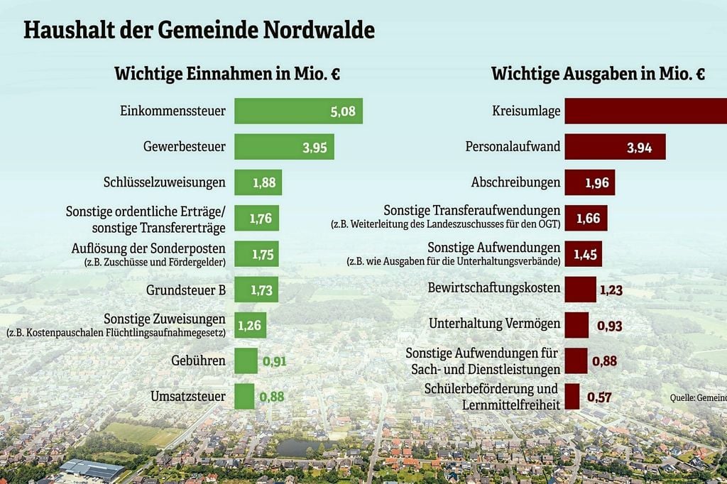 Wird Die Grundsteuer B Erhöht?