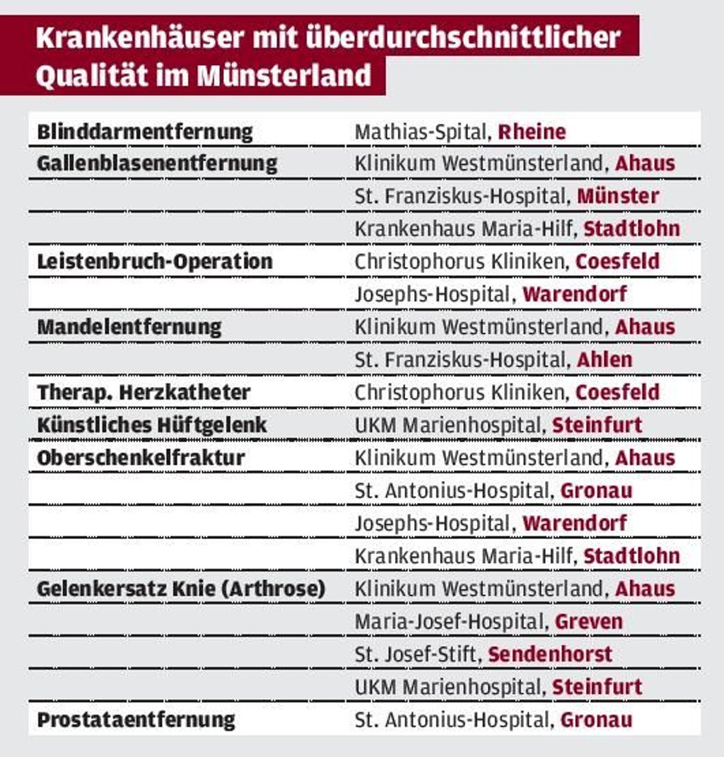 AOK Nordwest: Das sind die Top-Kliniken in der Region