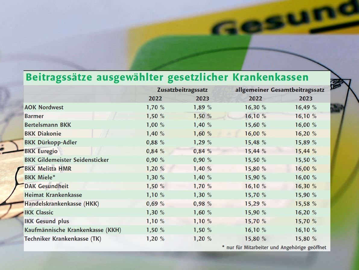 Viele Kassen Erhöhen Beitragssatz