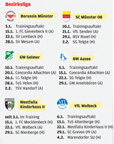 So sieht es bei Münsters sechs Bezirksliga-Clubs aus.