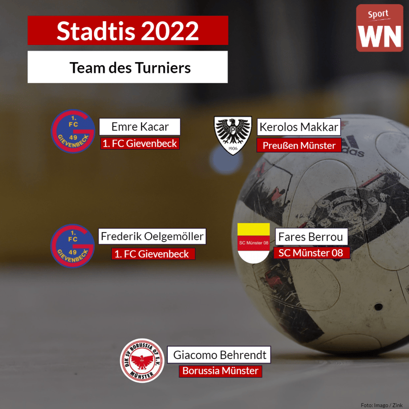 Bei den B-Junioren ergatterten Keeper Giacomo Behrendt (Borussia Münster), Fares Berrou (SC Münster 08), die beiden Gievenbecker Stadtmeister Frederik Oelgemöller und Emre Kacar sowie Kerolos Makkar (Preußen Münster) einen Platz im Team des Turniers.