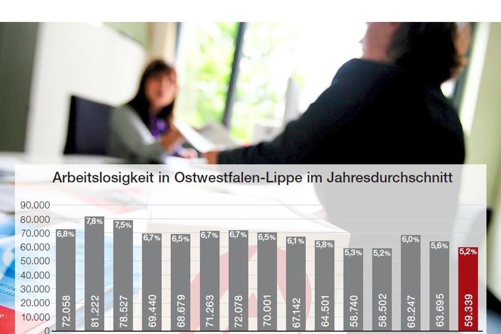 OWL-Arbeitsmarkt trotzt  allen Krisen