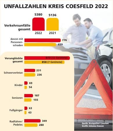 Deutlicher Anstieg Bei Den Unfällen