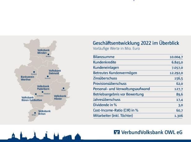 Verbund-Volksbank OWL Setzt Wachstum Fort